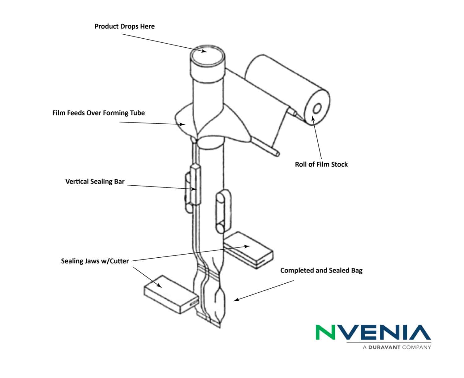 Diagram of vertical form fill seal machine functions