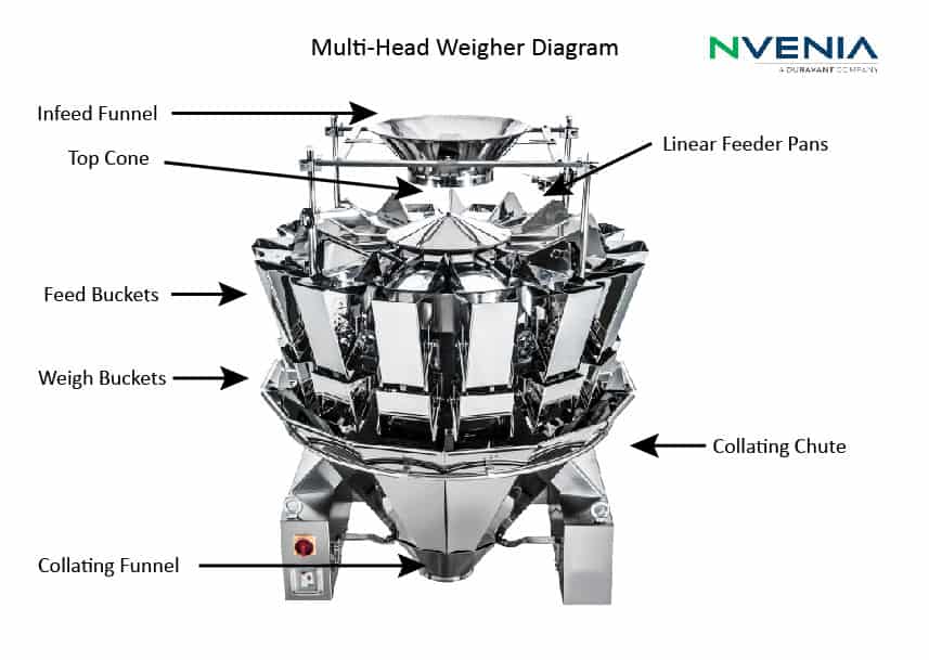labeled image of multi-head weigher